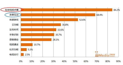 iMedia Research 2013年上半年中國(guó)智能電視市場(chǎng)調(diào)研報(bào)告解析