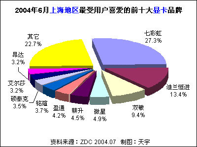2004年6月中國(guó)顯卡市場(chǎng)用戶喜愛(ài)度分析報(bào)告