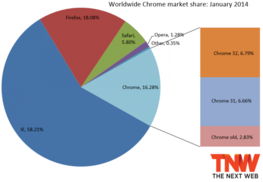 2014年1月瀏覽器市場(chǎng)調(diào)查 IE與Chrome成贏家